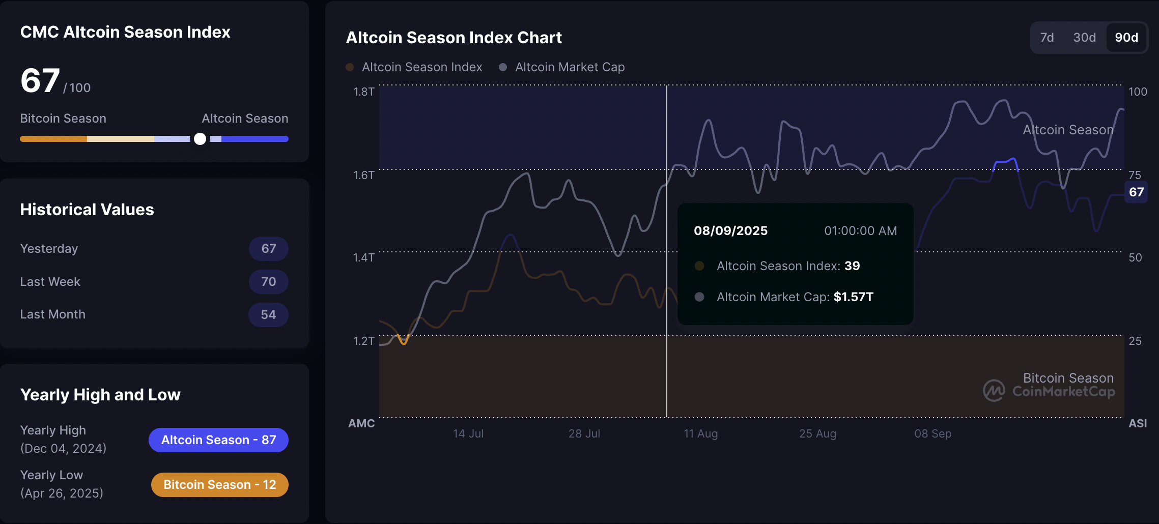 Altcoin Season Index chart showing a decline from September highs