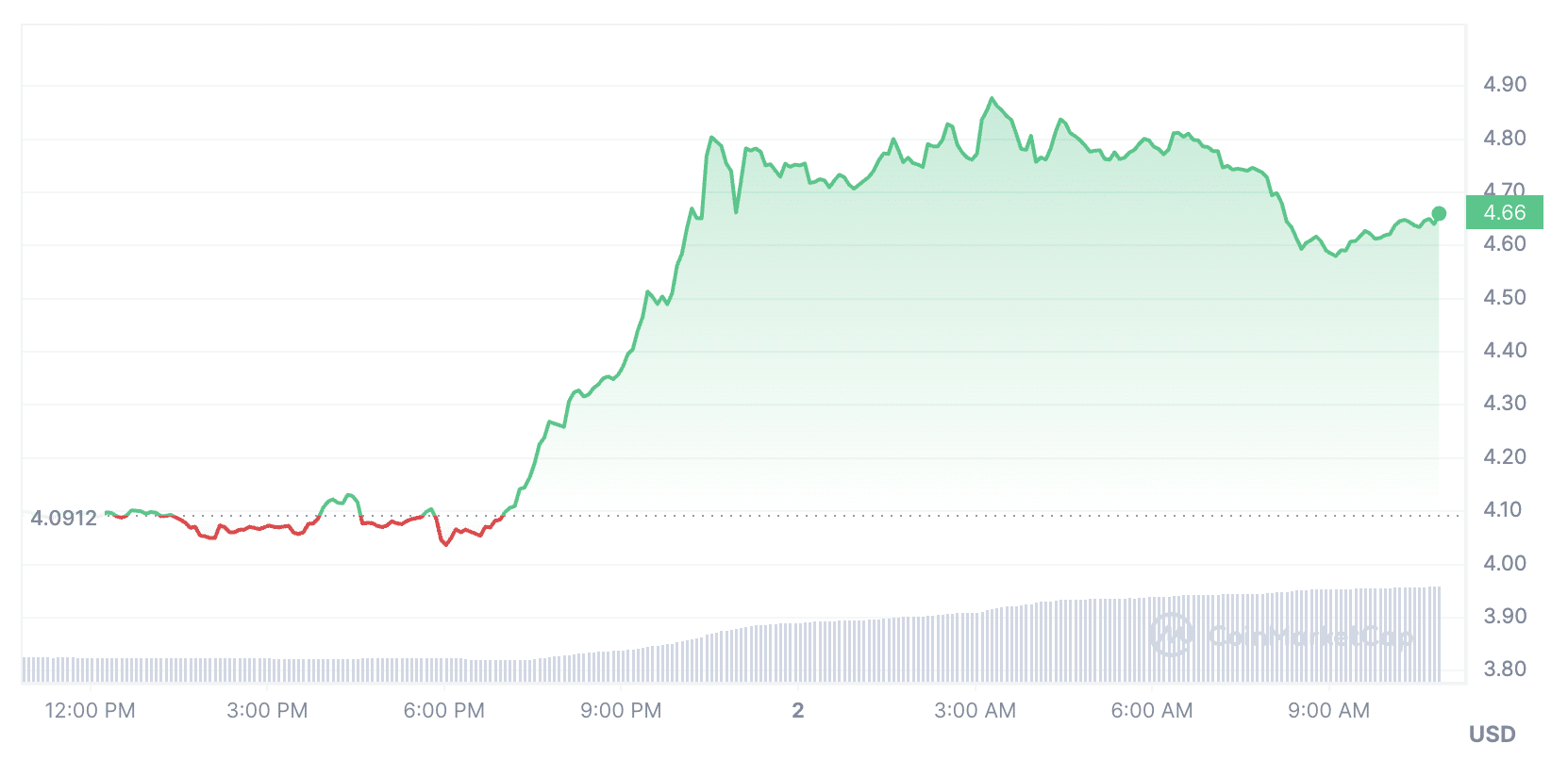 Uniswap price | Source: CoinMarketCap