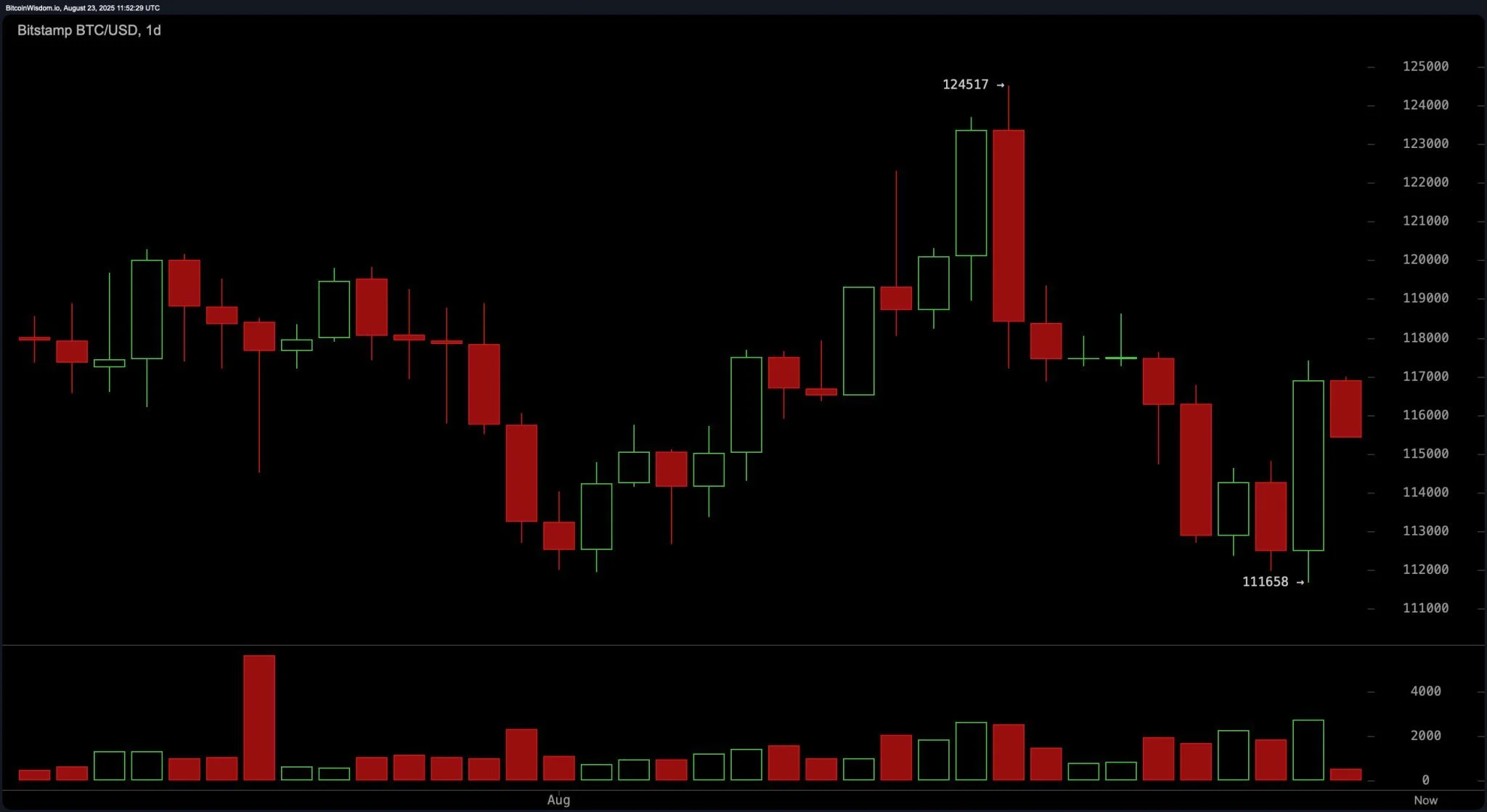 Чем завершится консолидация биткоина около уровня $115,000? Чем завершится консолидация биткоина около уровня $115,000?