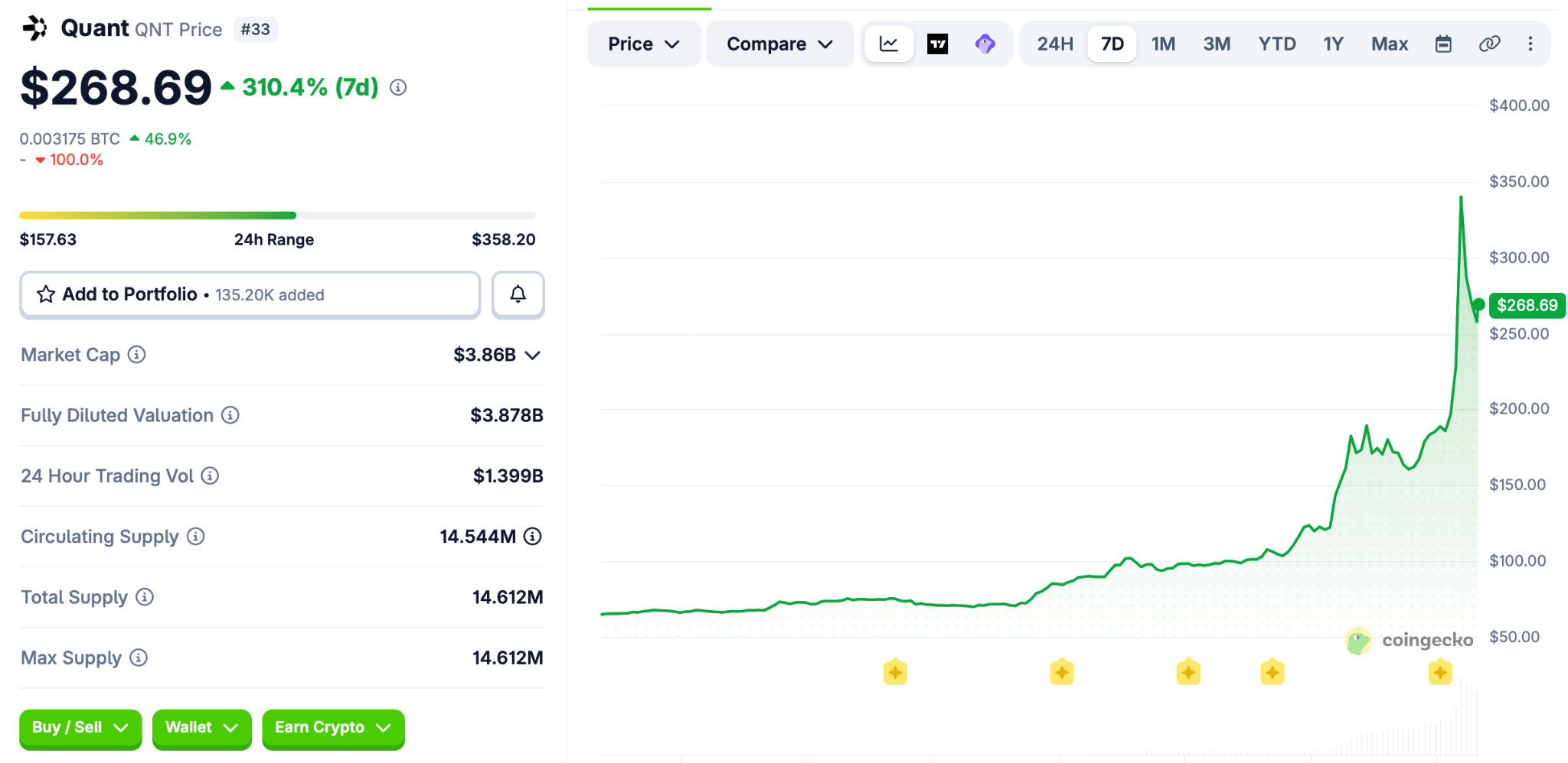Компания Quant выиграла сделки с банками США и Великобритании, а акции QNT выросли на 300% за одну неделю Компания Quant выиграла сделки с банками США и Великобритании, а акции QNT выросли на 300% за одну неделю