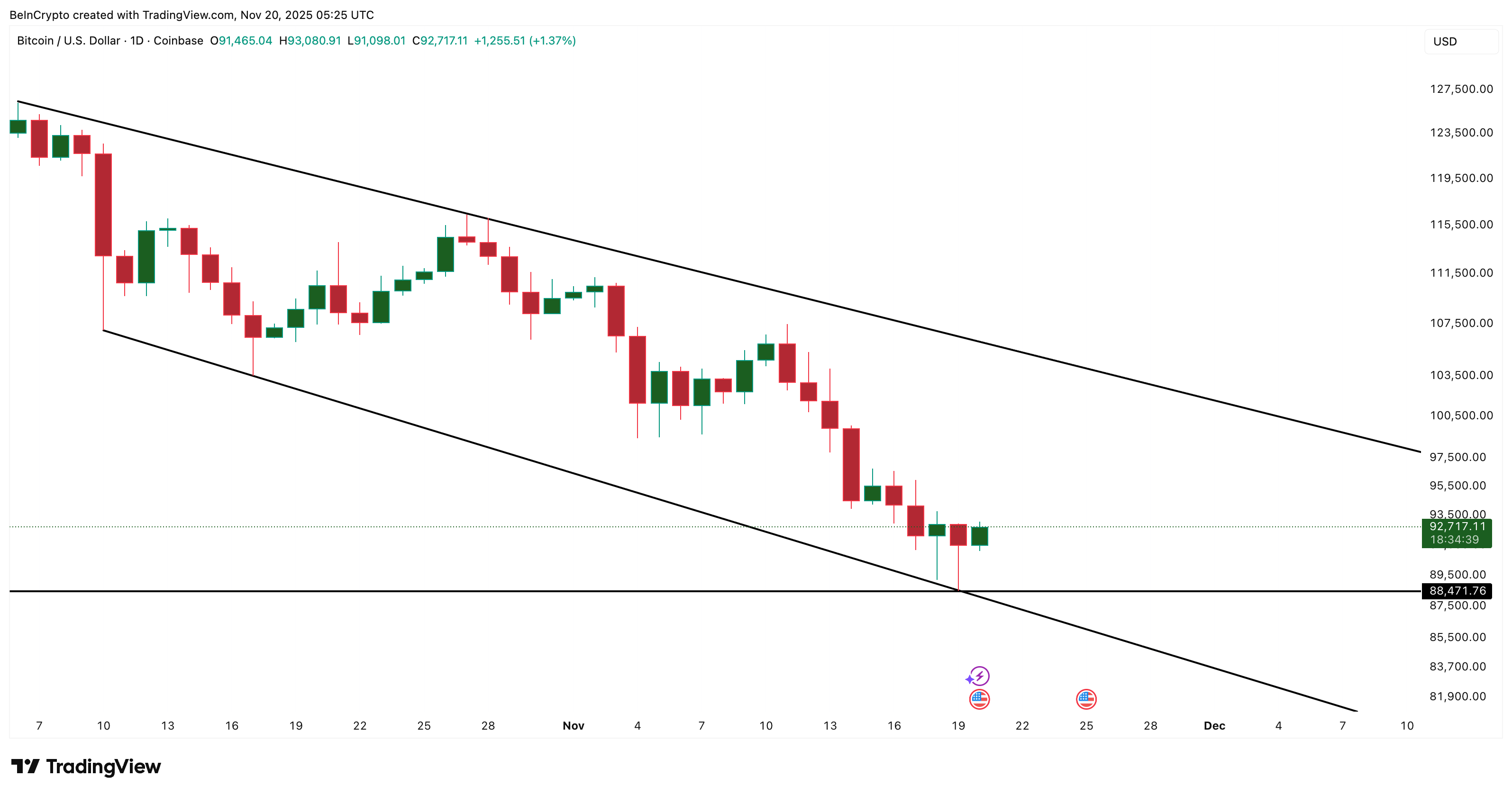 Bitcoin falling wedge