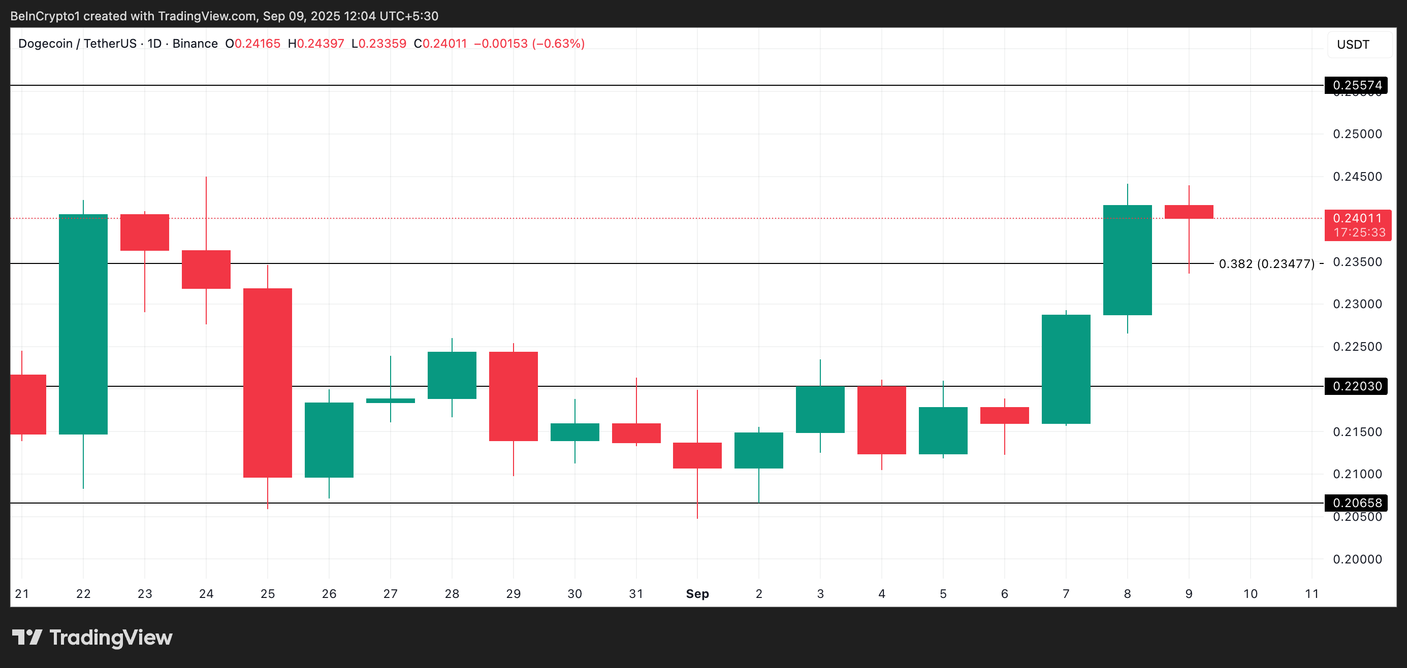 DOGE Price Analysis.