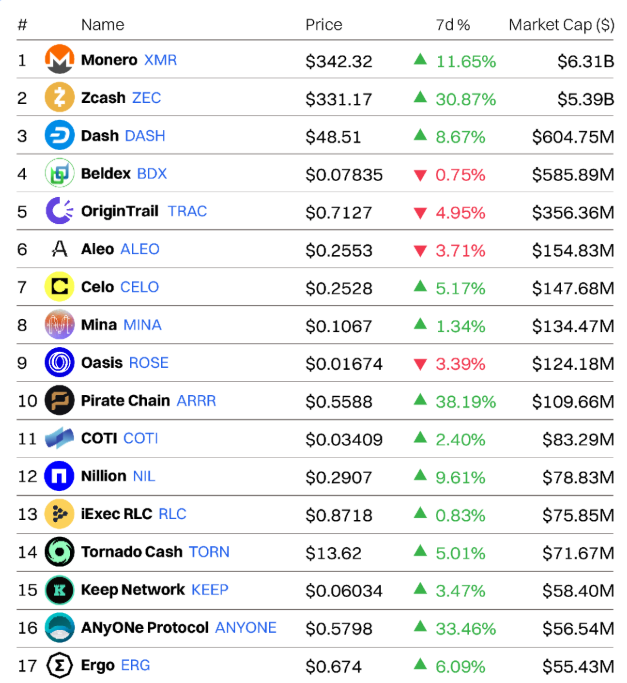 самые капитализированные анонимные криптовалюты