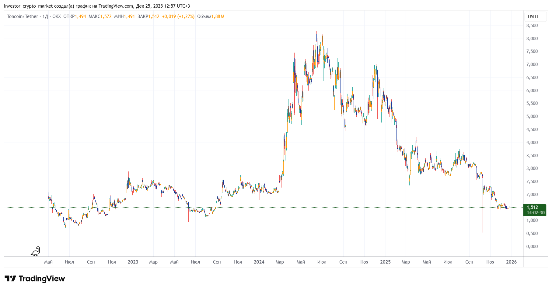 График Toncoin