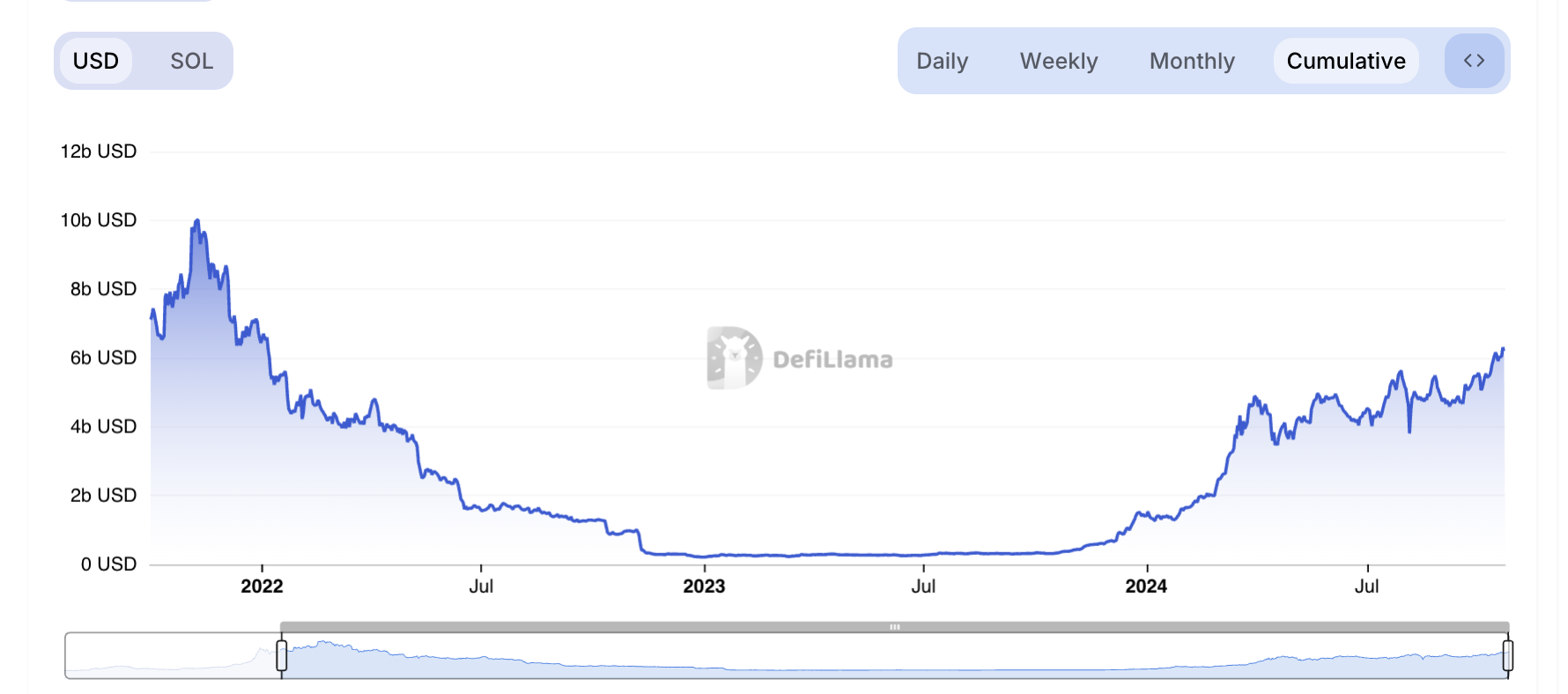 Harga Solana (SOL) Menargetkan Kenaikan 27% seiring Melonjaknya Penggunaan Jaringan