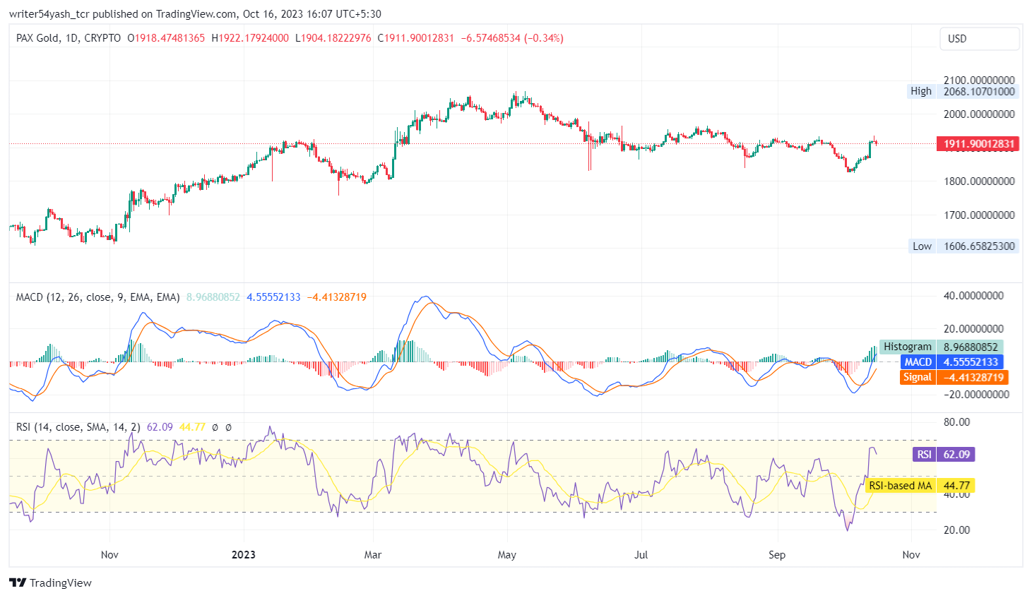 PAX Gold 2023: Is PAXG Price About To Slip To $1900 and Drop?