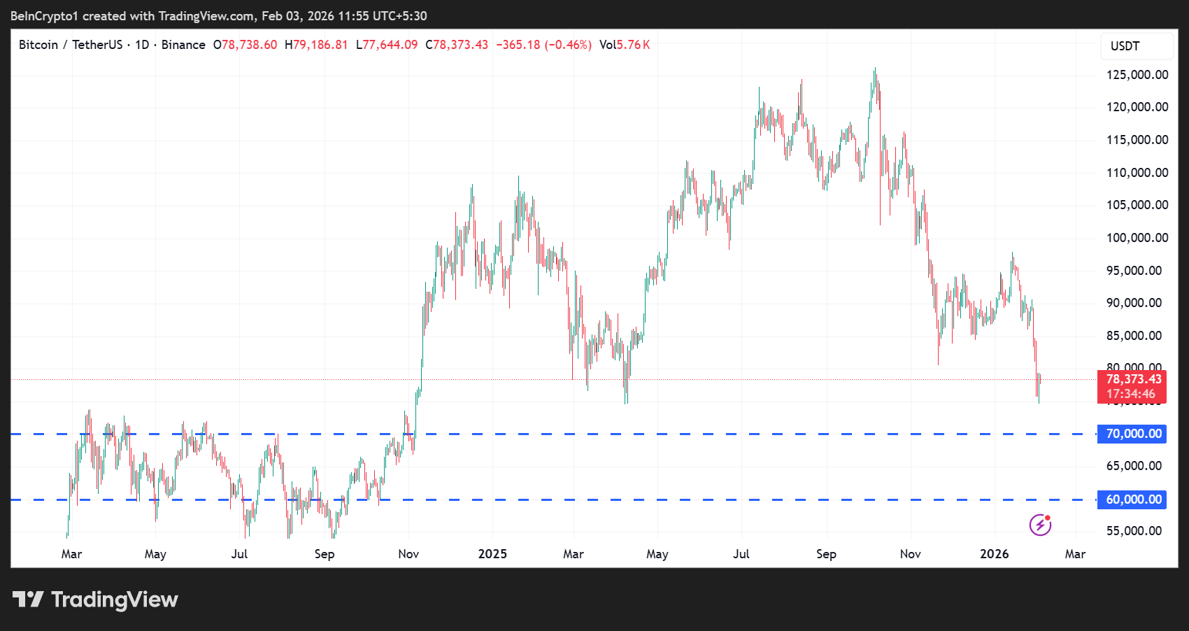 Bitcoin (<span class=