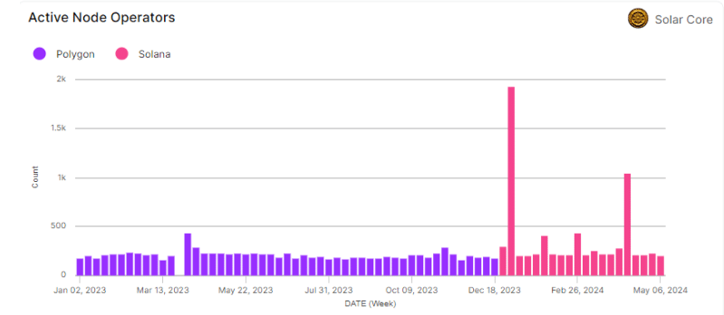 Solana sees DePIN surge with Render, Helium - 1