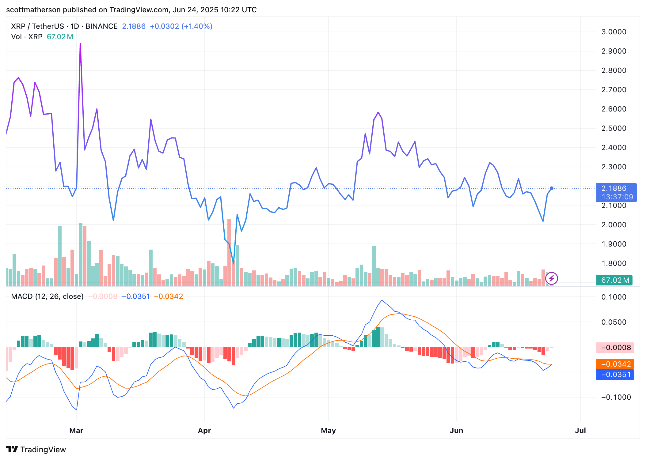 BINANCE:XRPUSDT Chart Image by scottmatherson