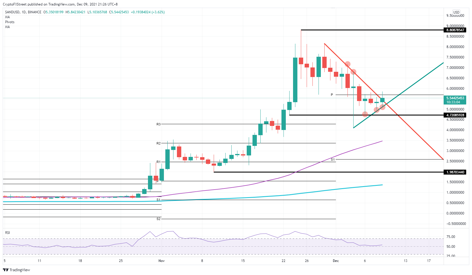 SAND/USD daily chart