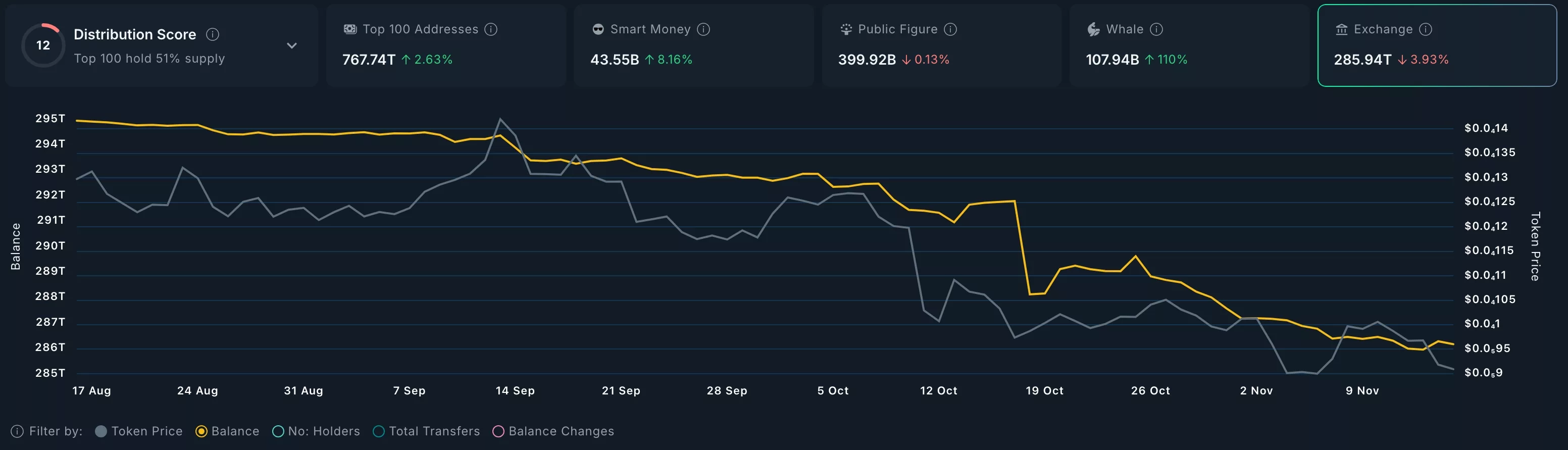 SHIB exchange balances 