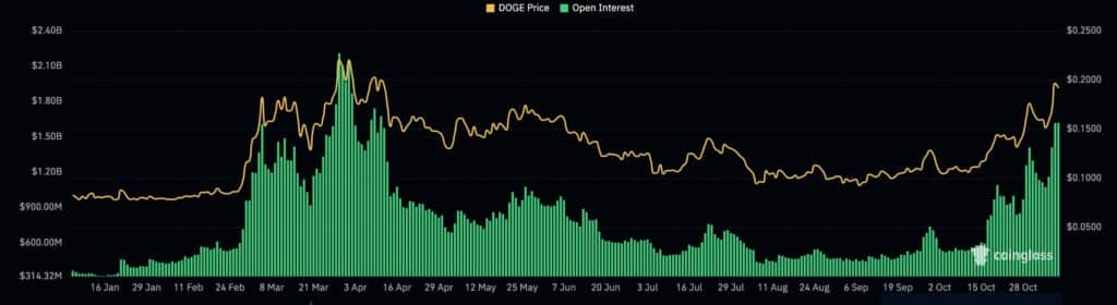 Harga Dogecoin mengalami koreksi: bisakah DOGE segera mencapai $1?