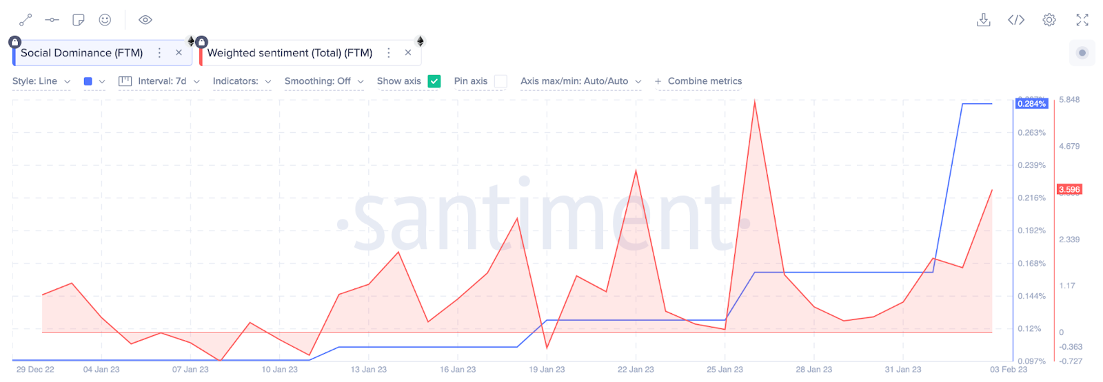 Gráfico de sentimiento social de Fantom (FTM)