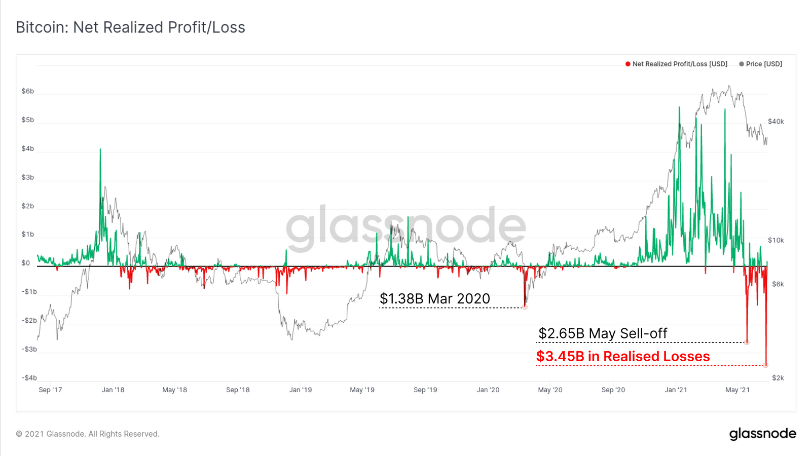 Какая страна первая одобрила биткоин в 2021. Glassnode Bitcoin на русском. Убыточный график биткоин. Glassnode график. Realized losses Glassnode.