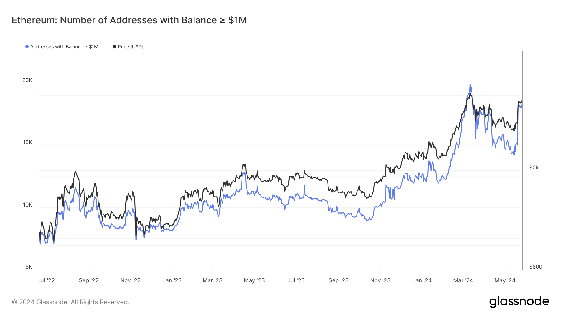 Почему Ethereum (ETH) будет расти