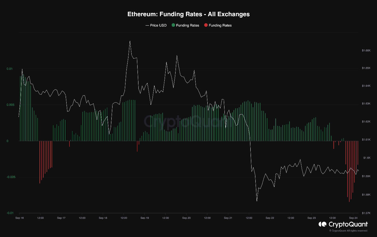 Ethereum Chart