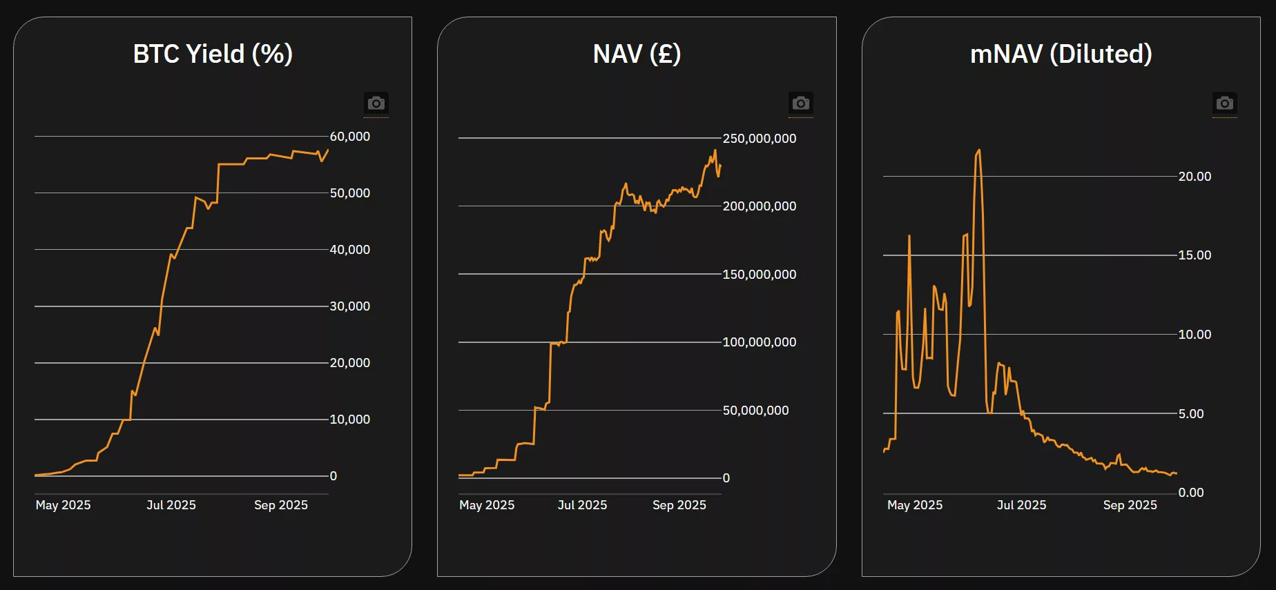 The Smarter Web Company has a Bitcoin Yield of 57,718% on a year-to-date basis | Source: The Smarter Web Company