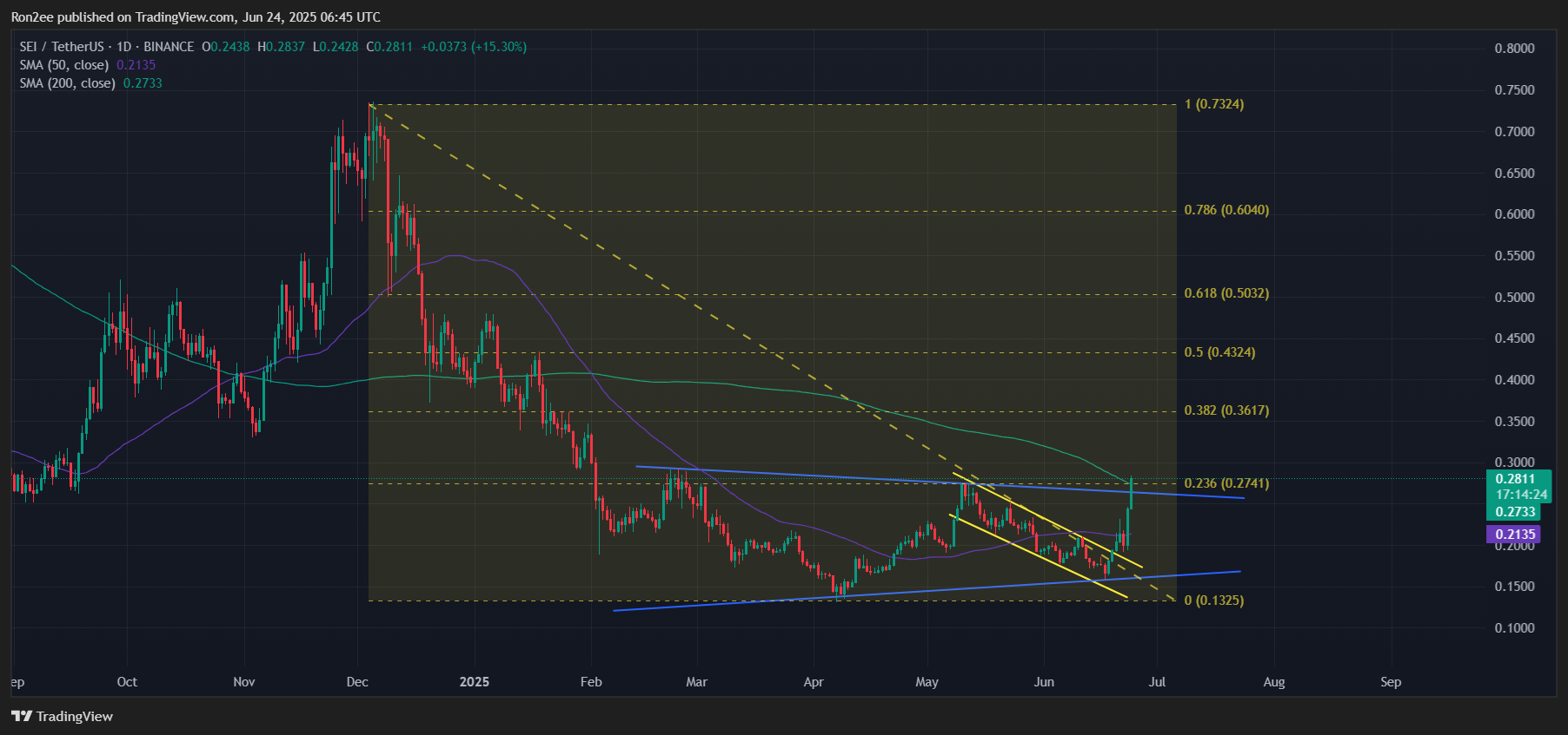 SEI surges 33% as DeFi TVL nears all-time high amid market rebound - 1