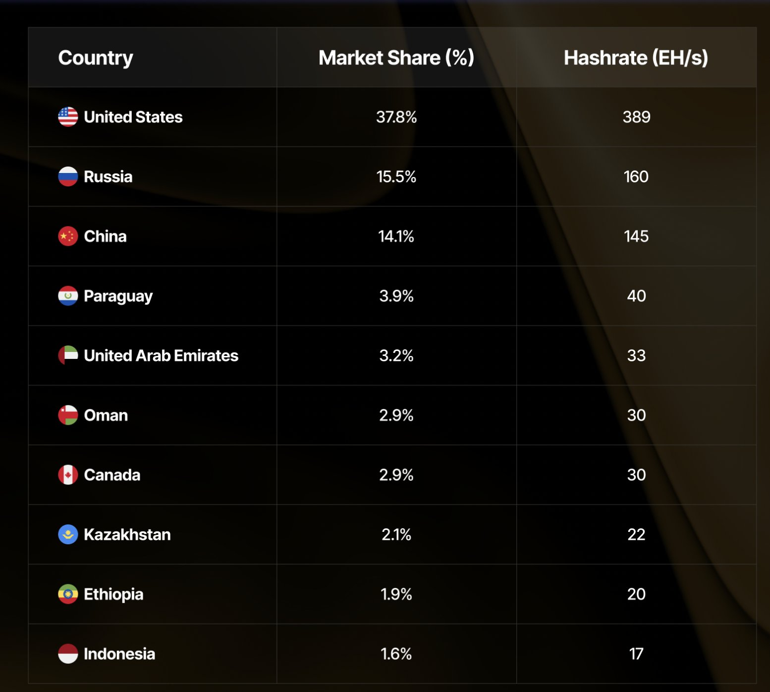 распределение хешрейта биткоина по странам в ноябре 2025