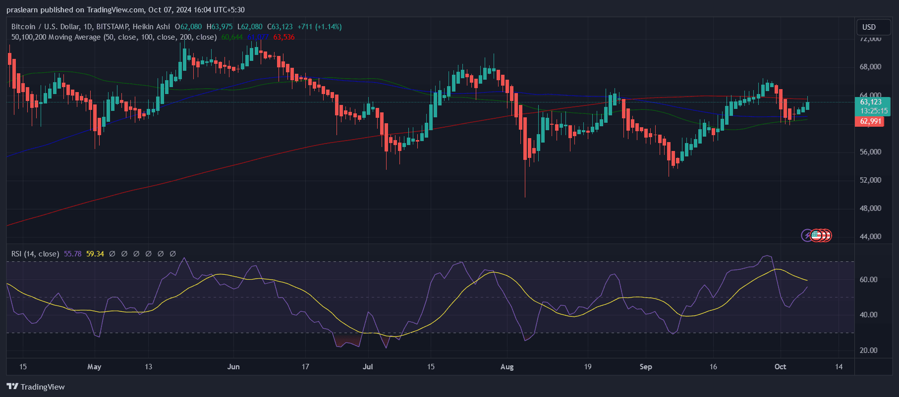 Bitcoin Price Prediction