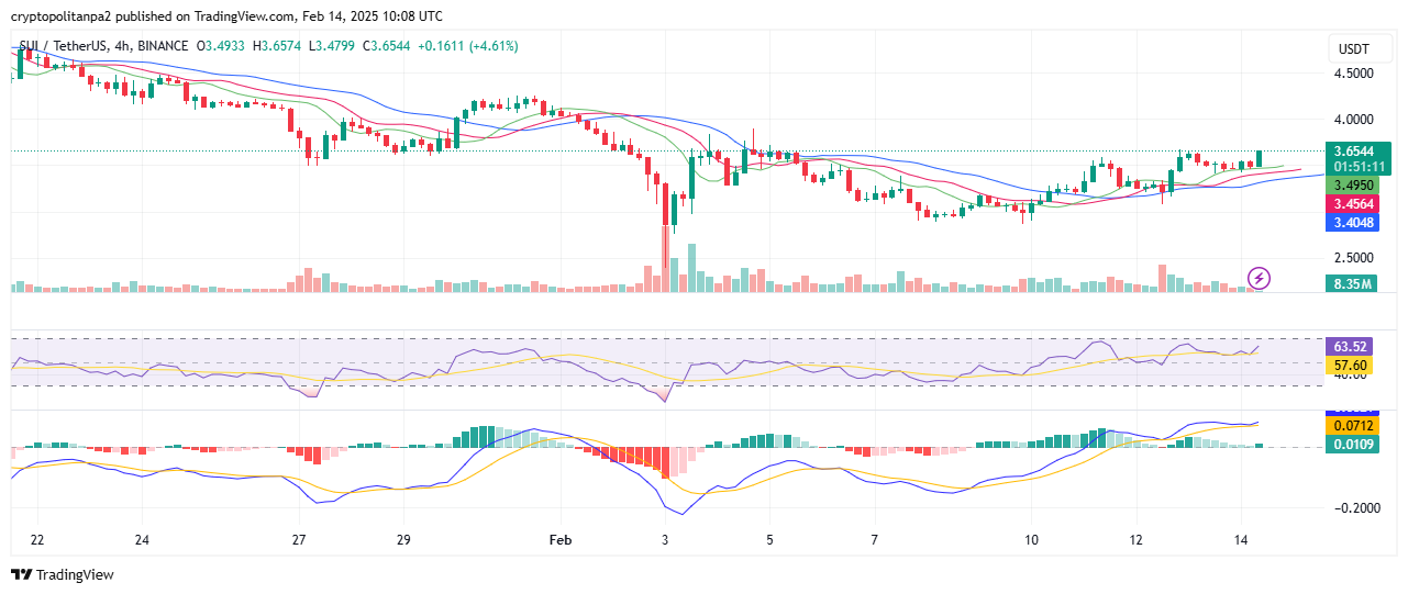 تحليل سعر الرسم البياني لـSUI/USD على مدى 4 ساعات