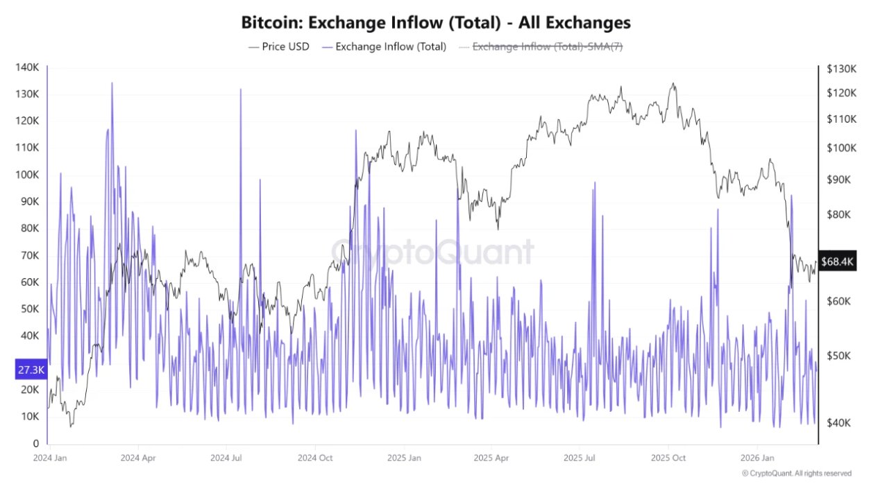 Bitcoin Exchange Inflow/CryptoQuant