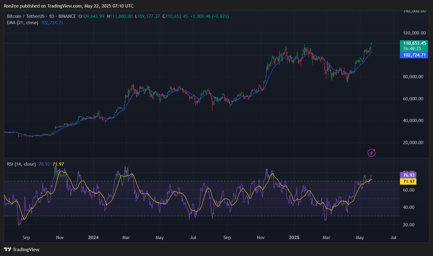 Bitcoin eyes rally beyond $150k as golden cross forms - 3