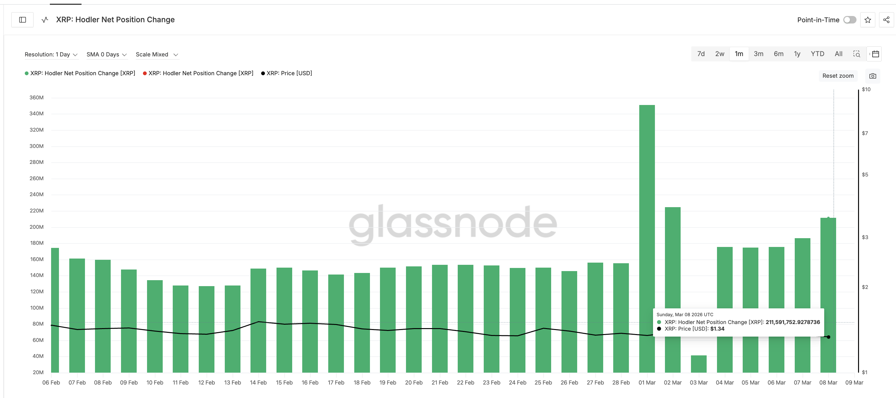 Hodler Net Position Change