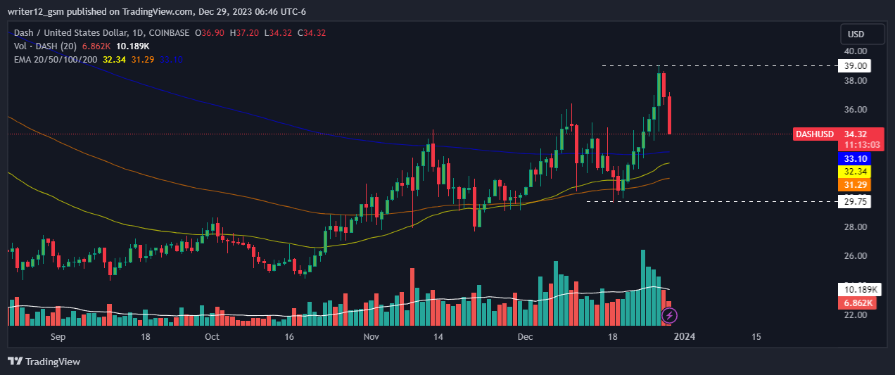 Prediksi DASH: Berapa Harga DASH Selanjutnya yang Bergerak Bullish atau Bearish?