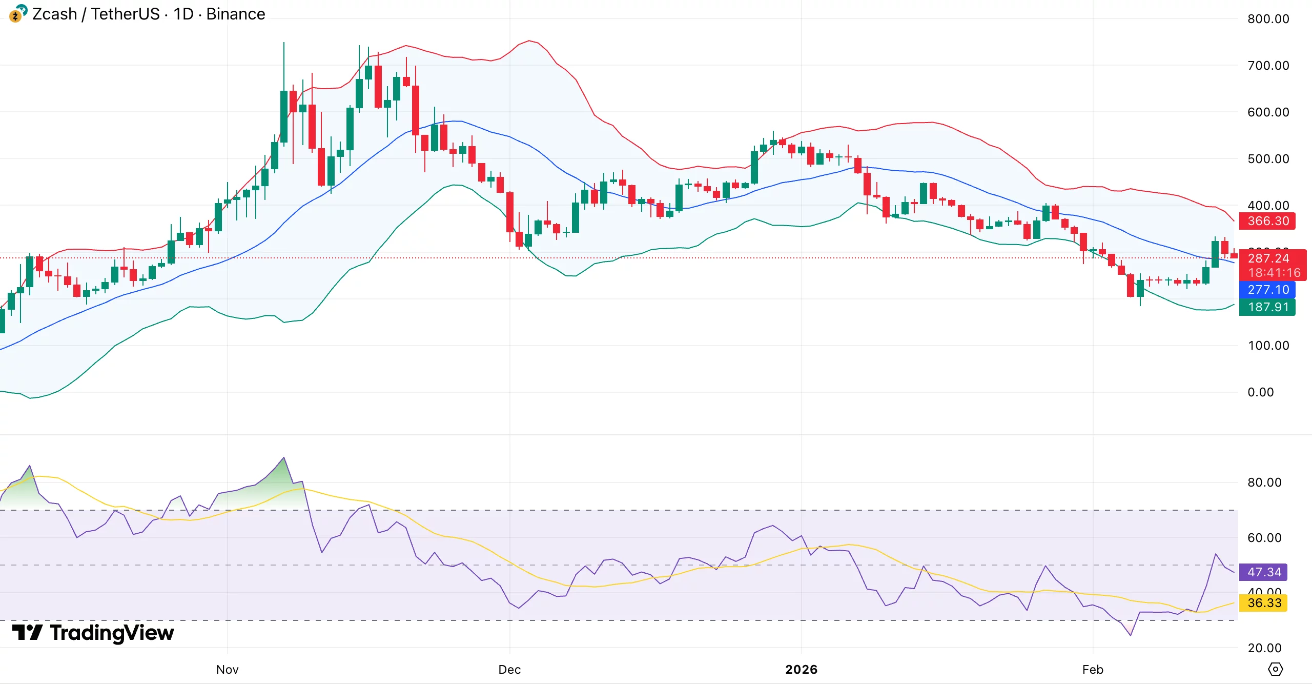 Zcash price tests resistance near $300 as shielded pool expands to 30% of supply - 1