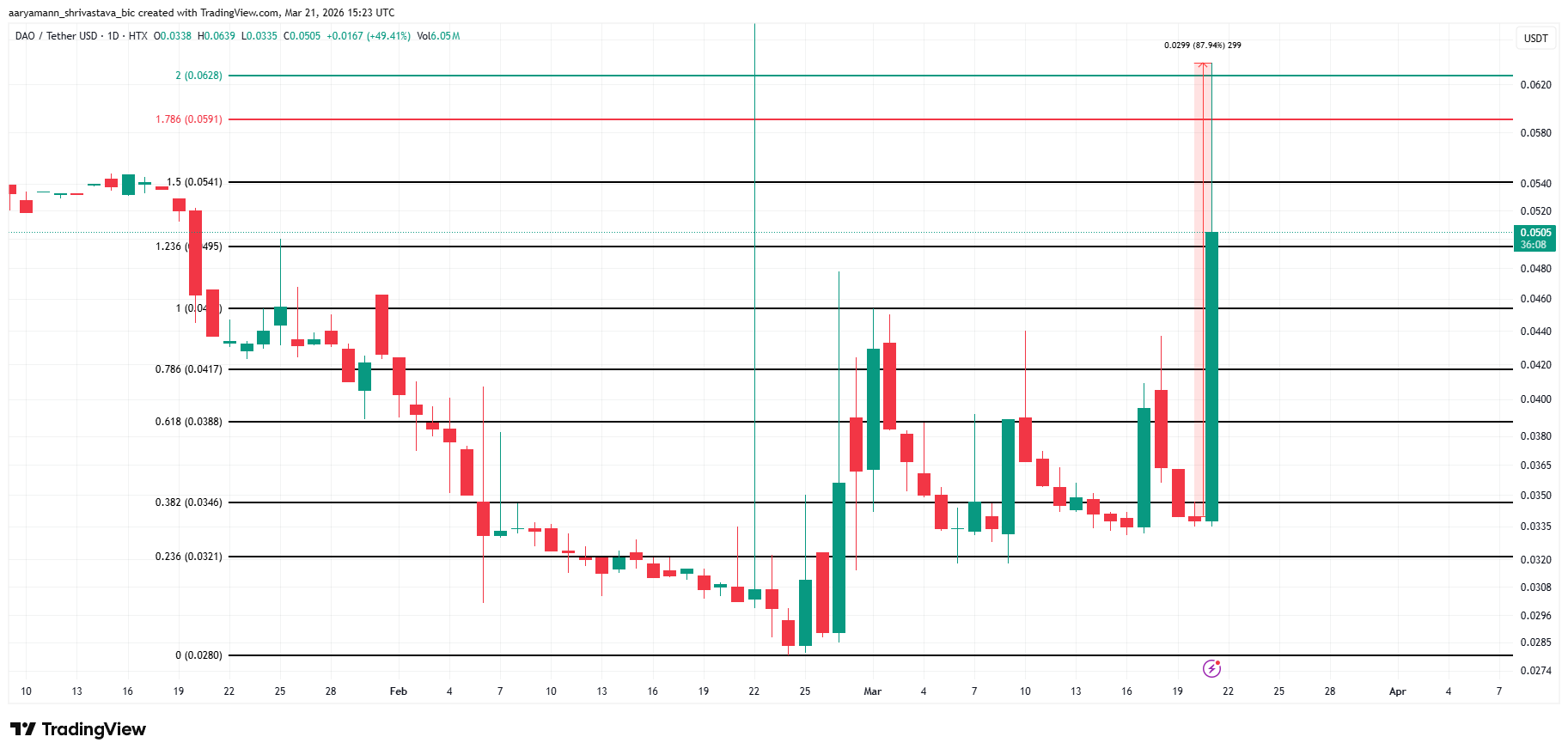 Анализ цены DAO