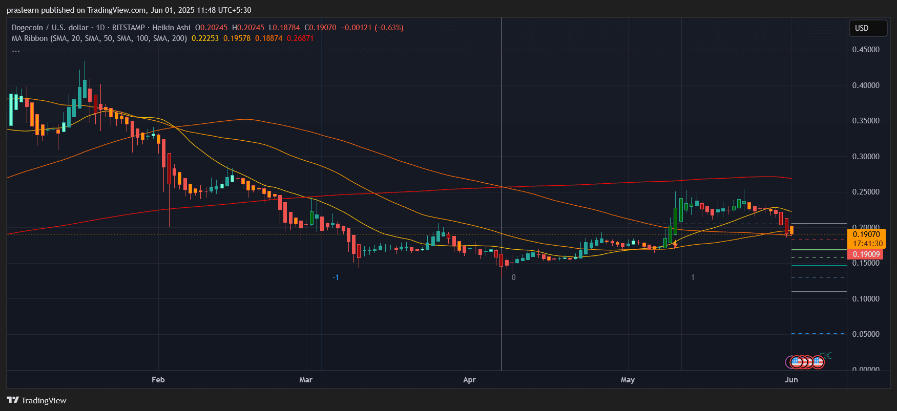 Dogecoin Fee Prediction