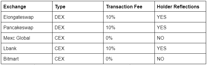 So sánh các sàn giao dịch tiền điện tử hỗ trợ Elongate