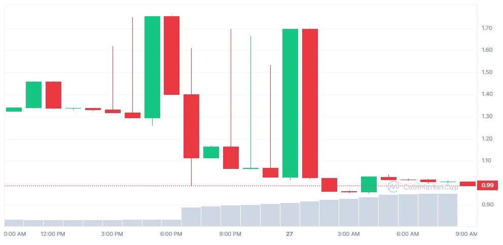 Соучредитель Friend.tech ищет альтернативу Base. Токен FRIEND отреагировал падением Соучредитель Friend.tech ищет альтернативу Base. Токен FRIEND отреагировал падением