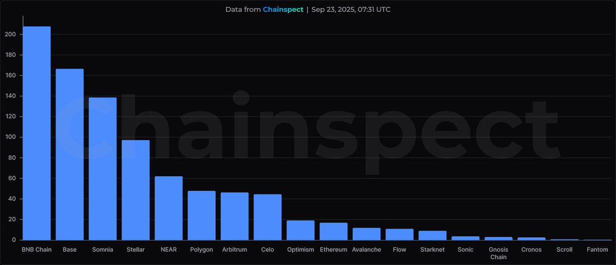 TPS لسلسلة BNB. المصدر: X 
