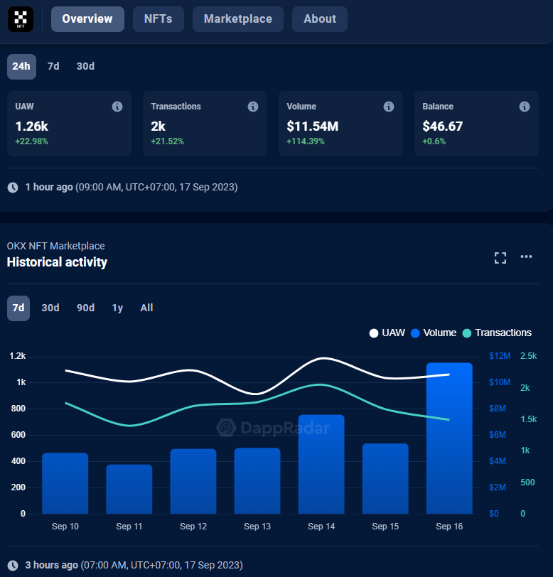 OKX NFT Trading 114% افزایش می یابد، در DeFi Craze از Blur و OpenSea سبقت می گیرد.