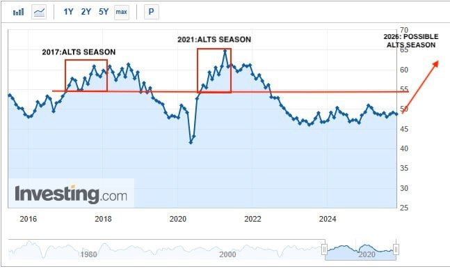 Корреляция ISM Manufacturing PMI с альтсезонами