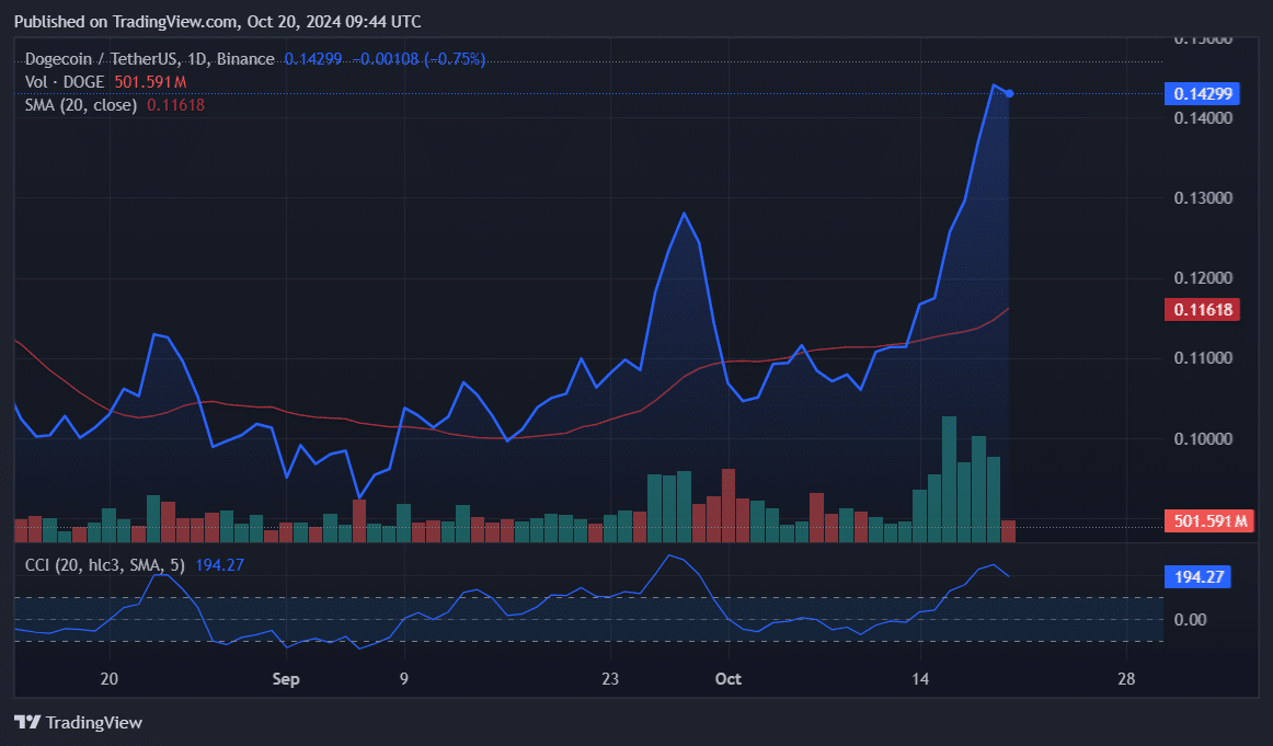 DOGE, APE, DIA: Top cryptocurrencies to watch this week - 1