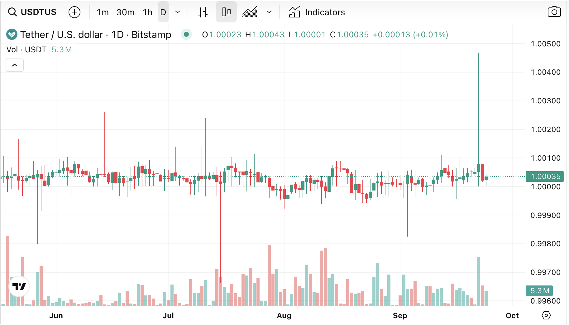 Tether at $500 billion would outsize Bank of America — but one depeg can jolt crypto 39x faster - 1