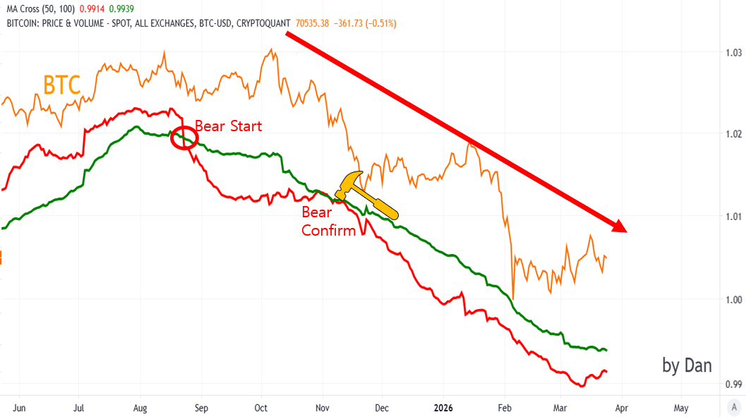 Bitcoin 50 and 100 EMAs Dan