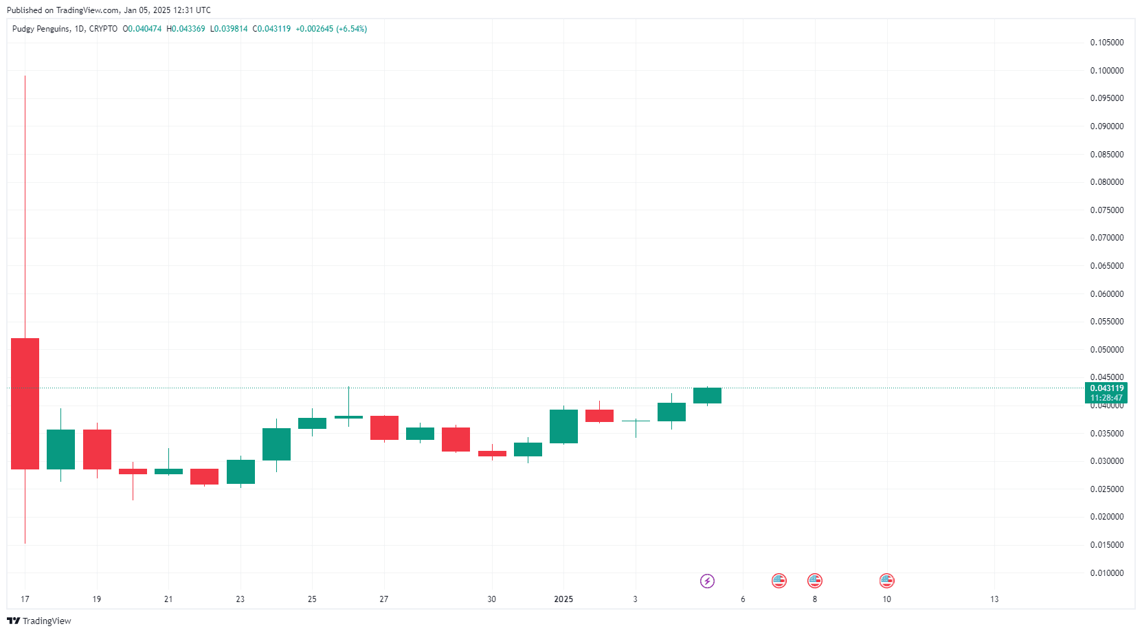 By TradingView - PENGUPUDUSD_2025-01-05 (All)