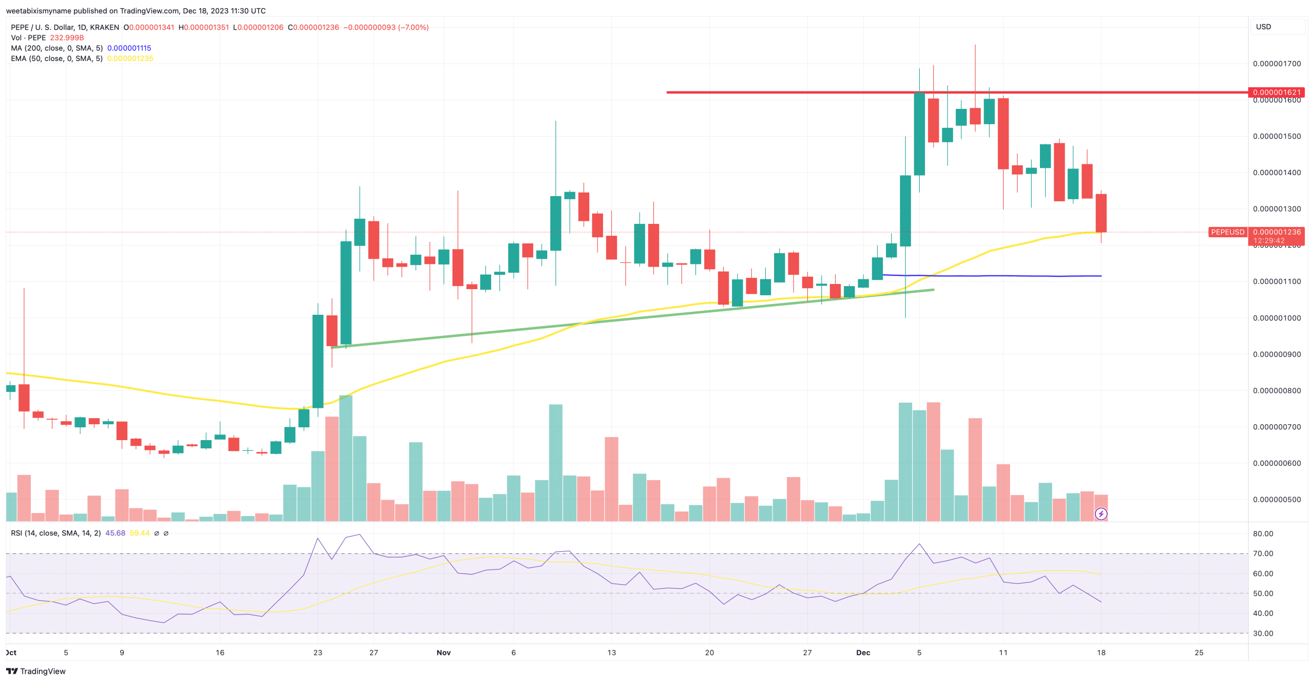 مخطط سعر زوج PEPE/USD