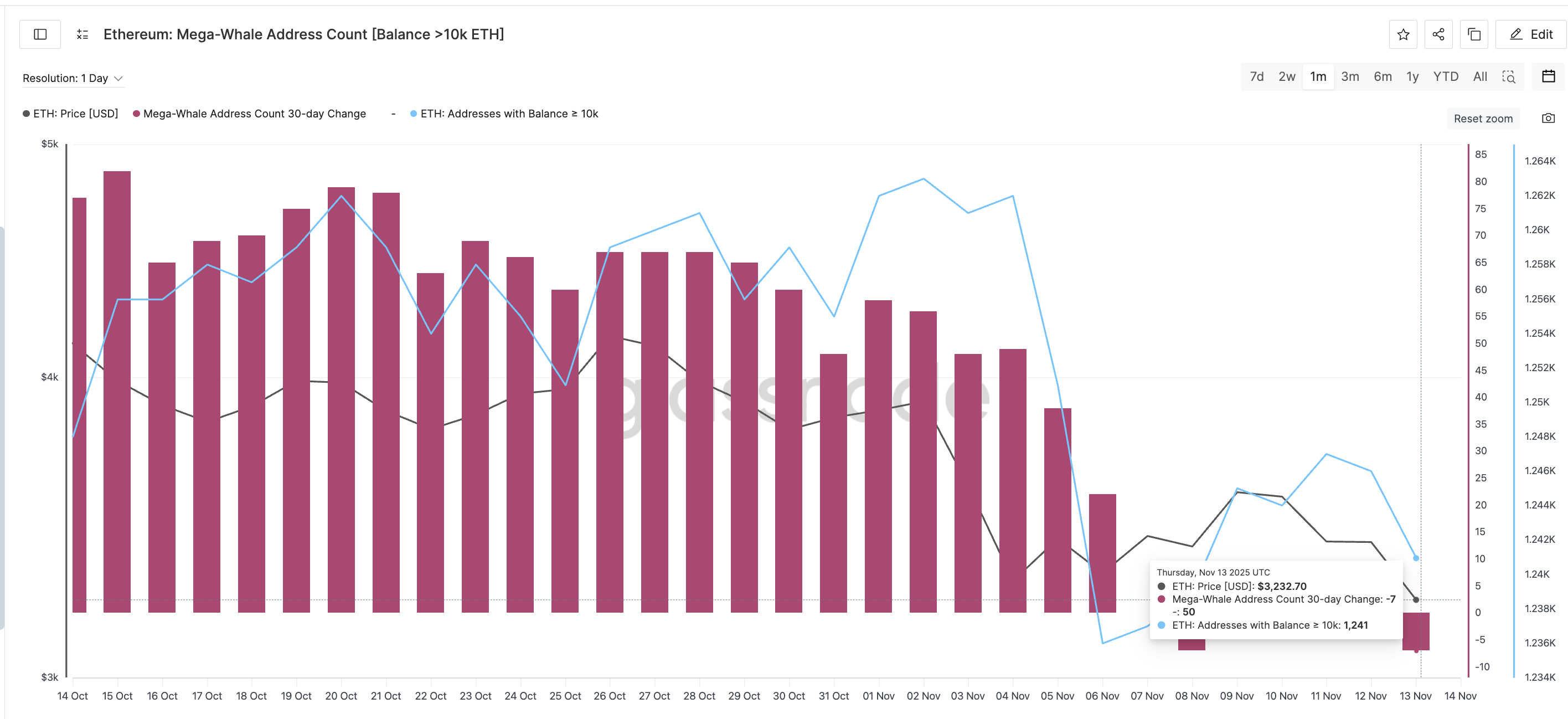 Mega ETH whales are not convinced