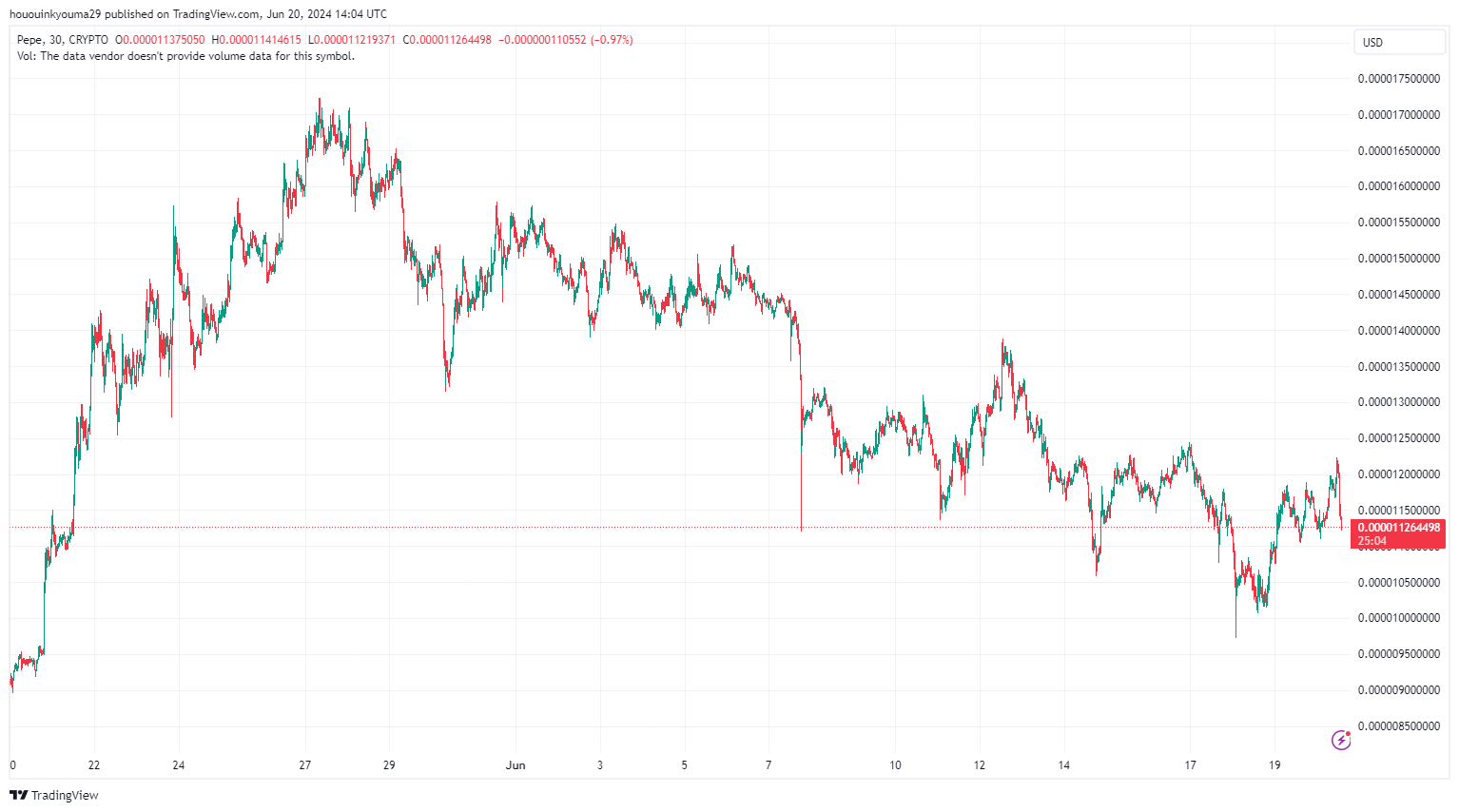 CRYPTO:PEPEUSD Chart Image by hououinkyouma29