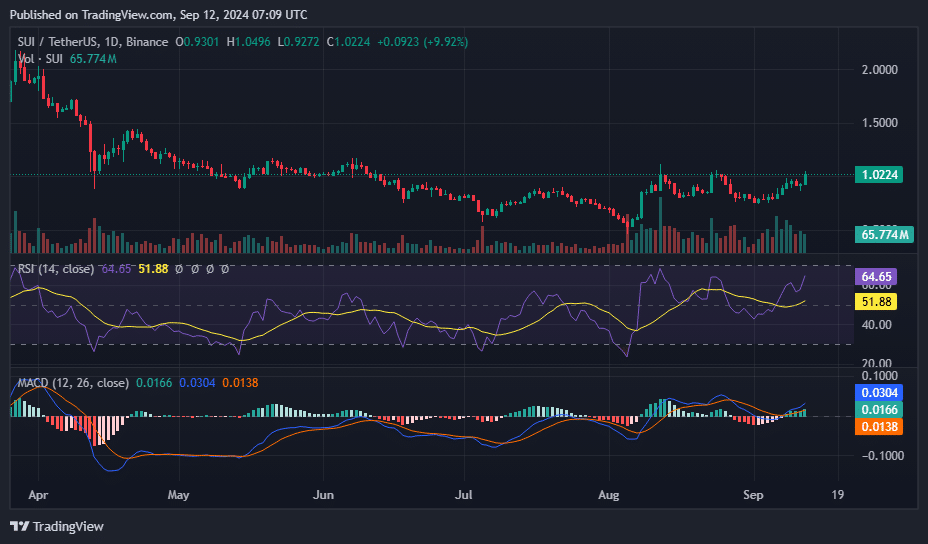 SUI hits monthly highs as Grayscale opens Sui Trust to accredited investors - 1