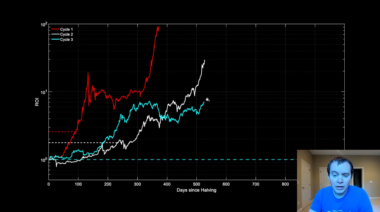 bitcoin lengthening cycles