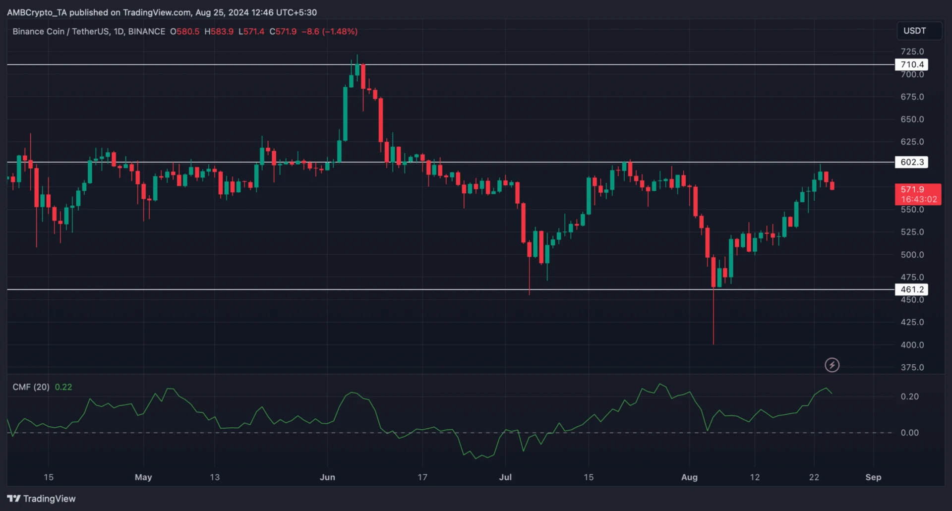 BNB Mungkin Menuju Penurunan: Analis Mengincar $461 sebagai Kemungkinan Target