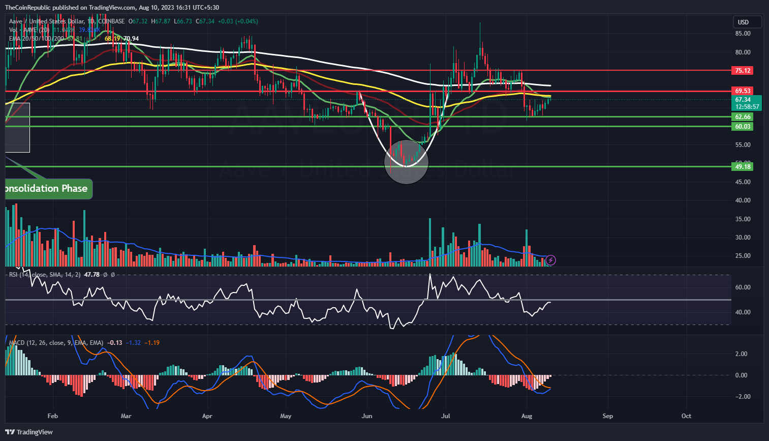 Aave Price Forecast: Will AAVE Break Out of $70 Threshold?