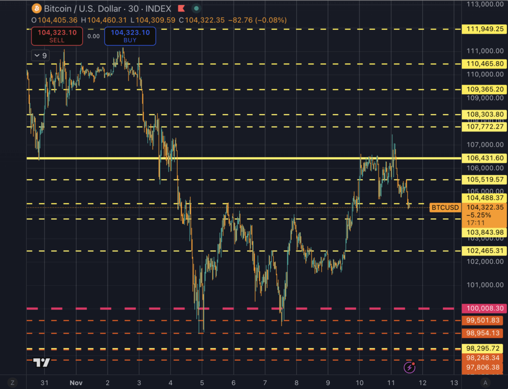 Почему Strategy продолжает покупать биткойны на локальных пиках