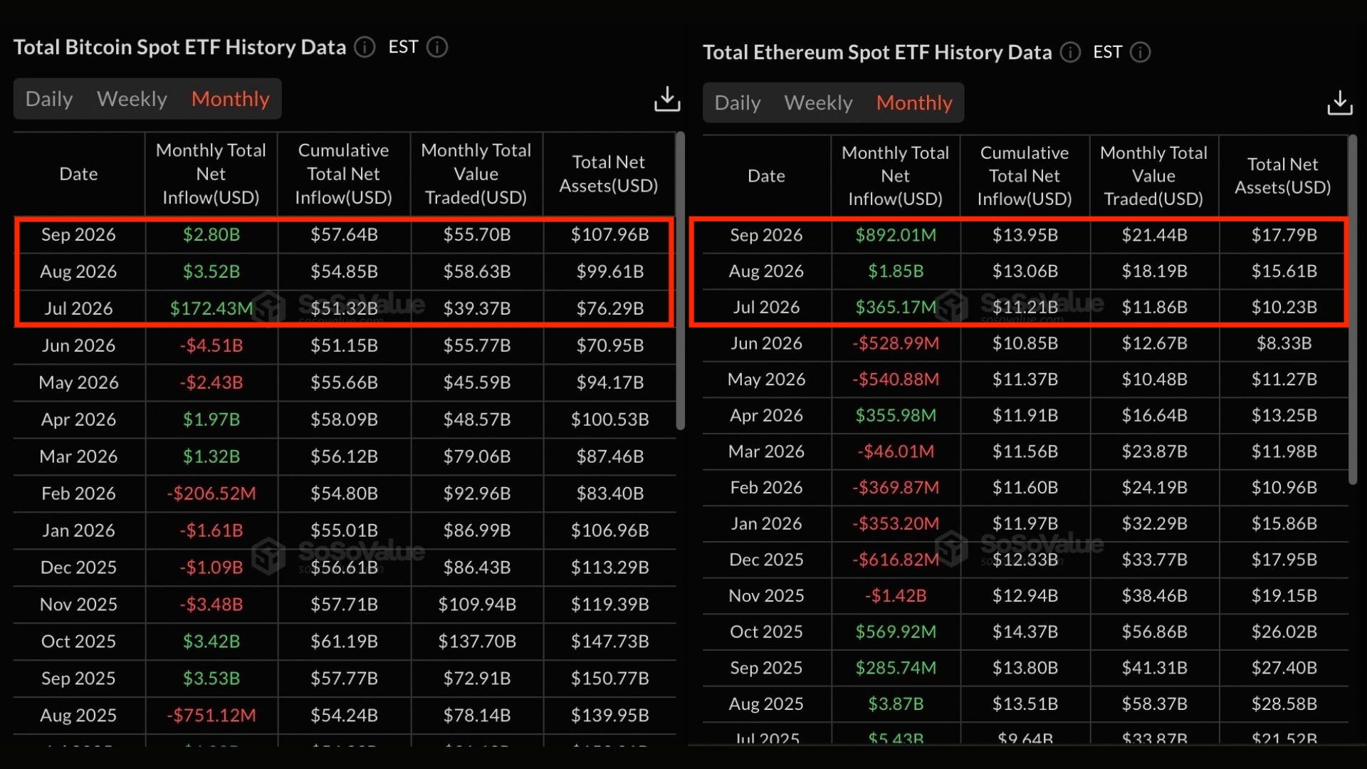 Bitcoin показал лучшую Q3 с момента 2017, а Ethereum отчитался о рекордном квартале